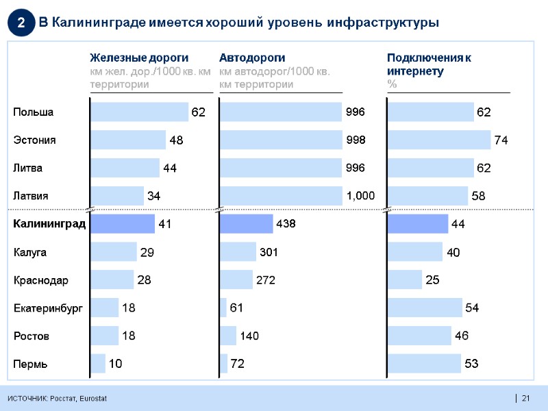 21  В Калининграде имеется хороший уровень инфраструктуры ИСТОЧНИК: Росстат, Eurostat Железные дороги км